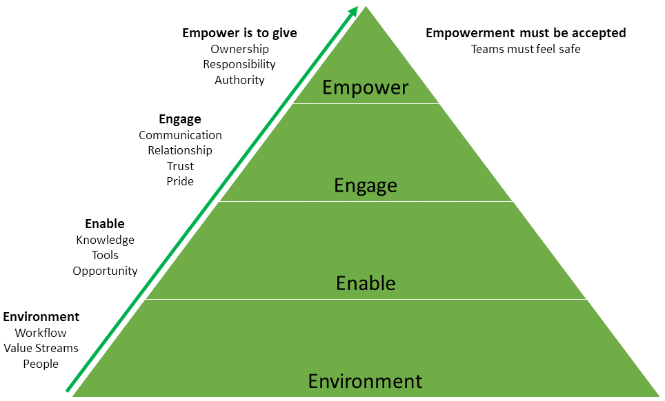 Empowerment Pyramid